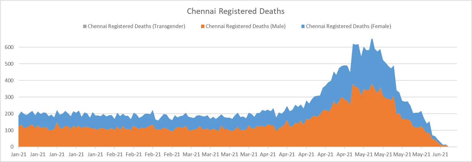 Chennai Death Registrations 2021