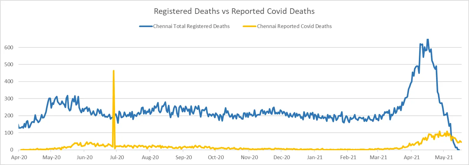 Chennai Death Registrations Comparison with Covid Death Tolls