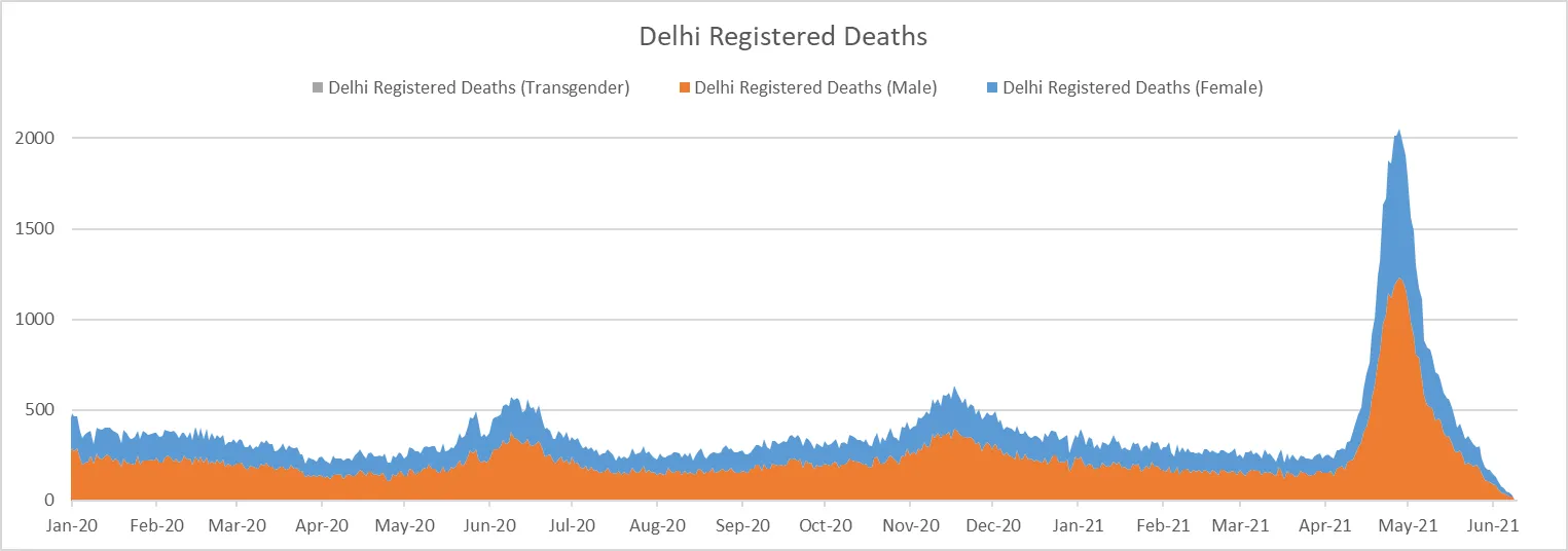 Delhi Death Registrations 2020-2021