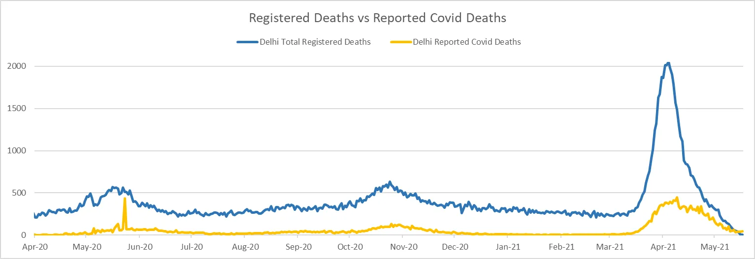 Delhi Death Registrations Comparison