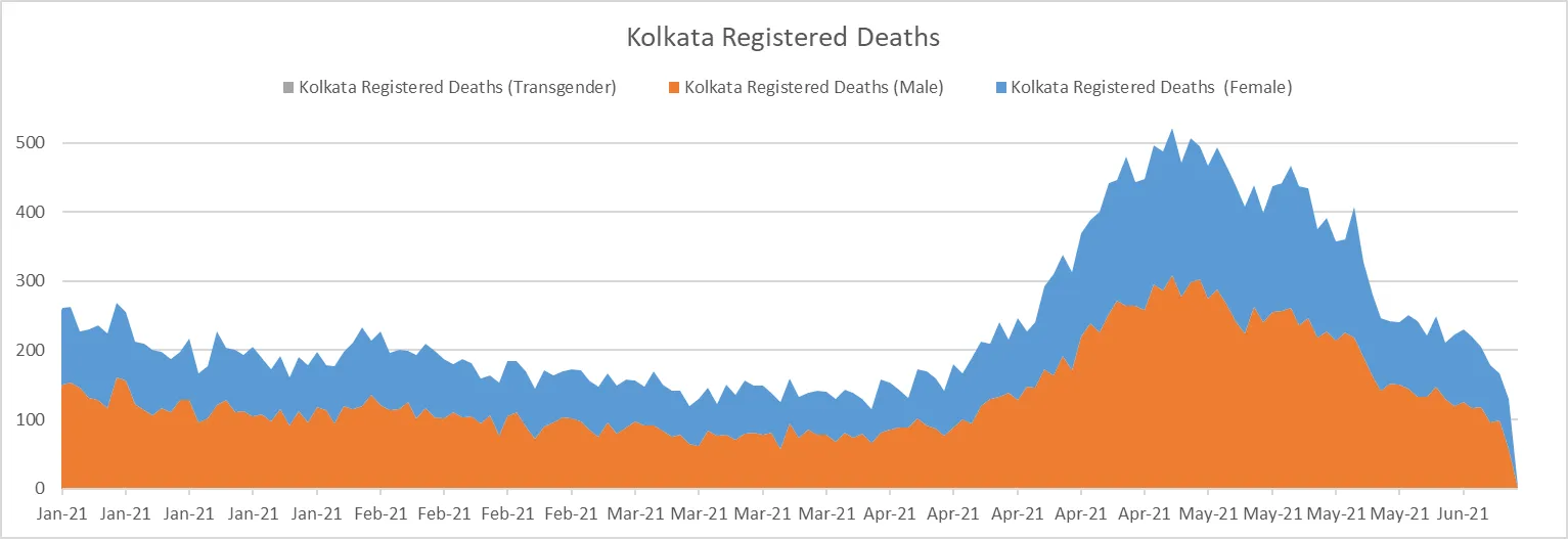 Kolkata Death Registrations 2016-Present