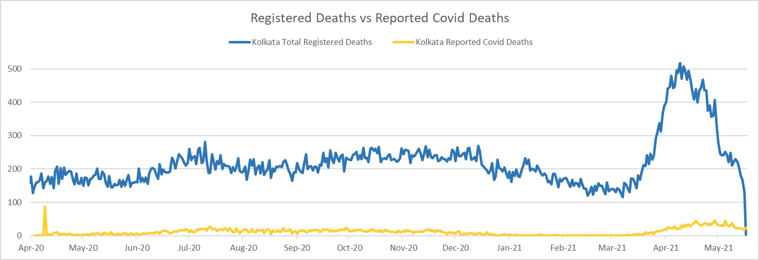 Kolkata Death Registrations Comparison