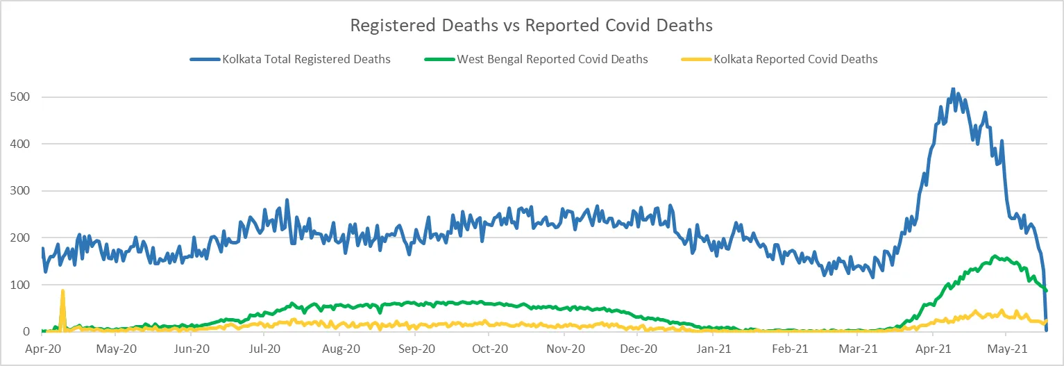 Kolkata Death Registrations Comparison