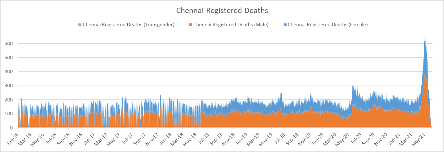 Chennai Death Registrations 2016-Present