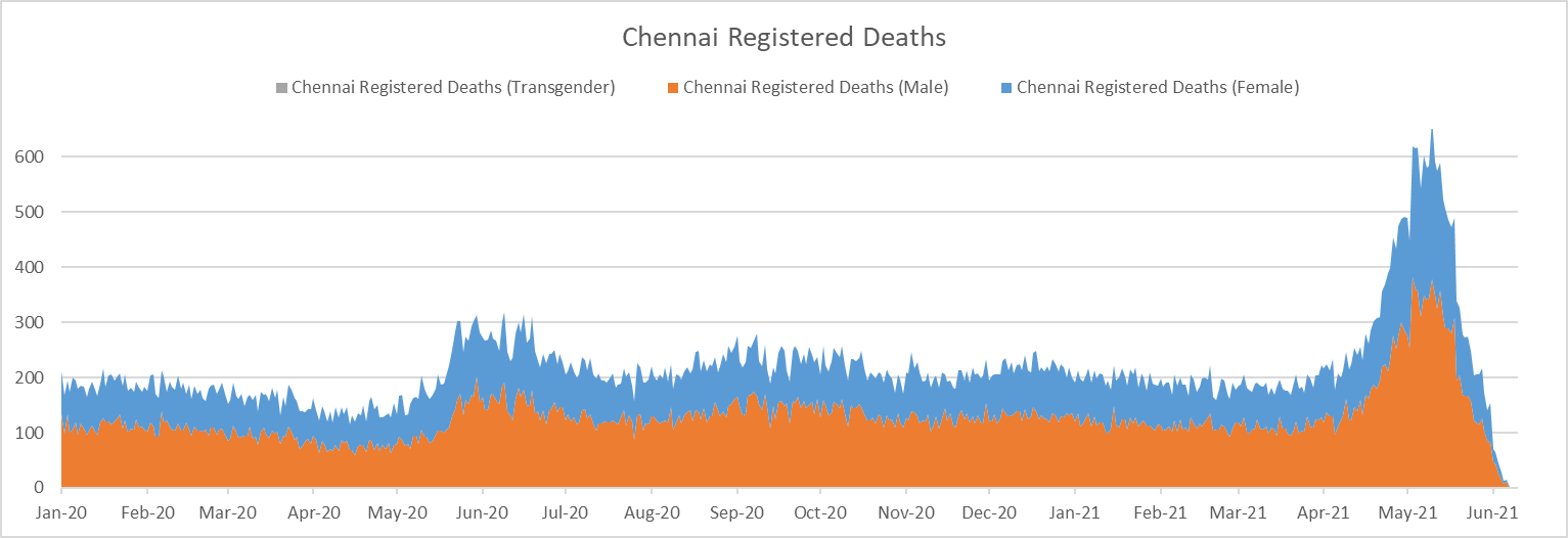 Chennai Death Registrations 2020-2021