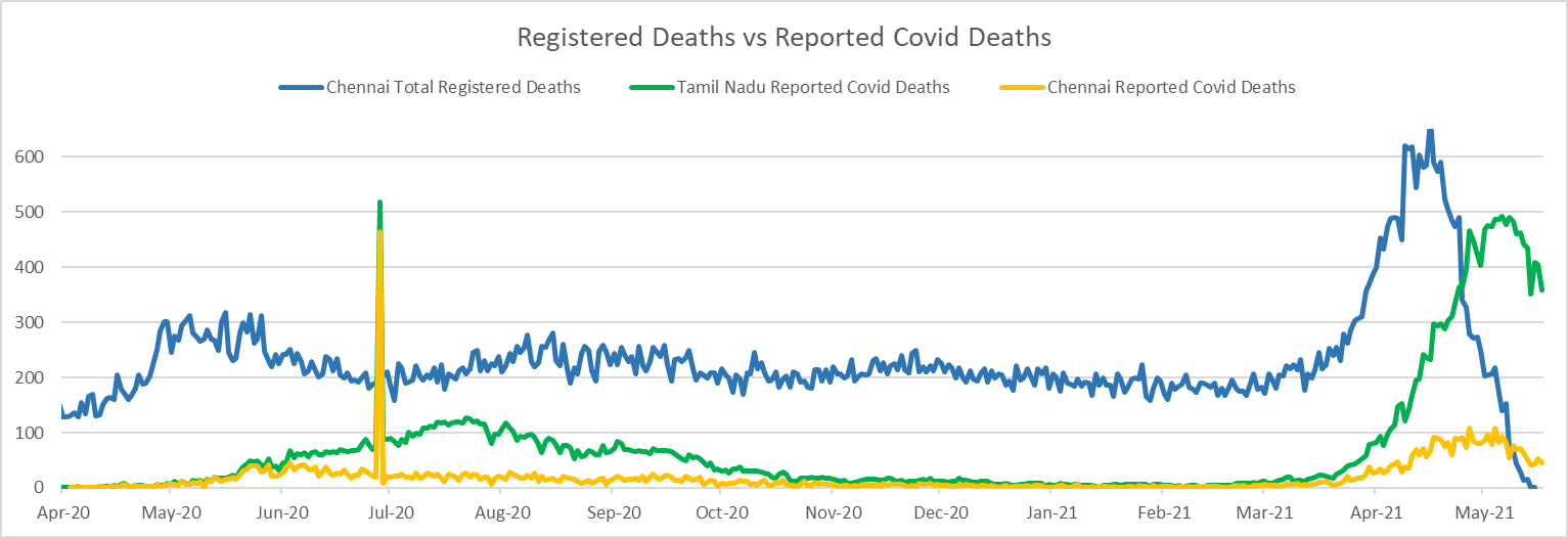 Chennai Death Registrations Comparison with Covid Death Tolls