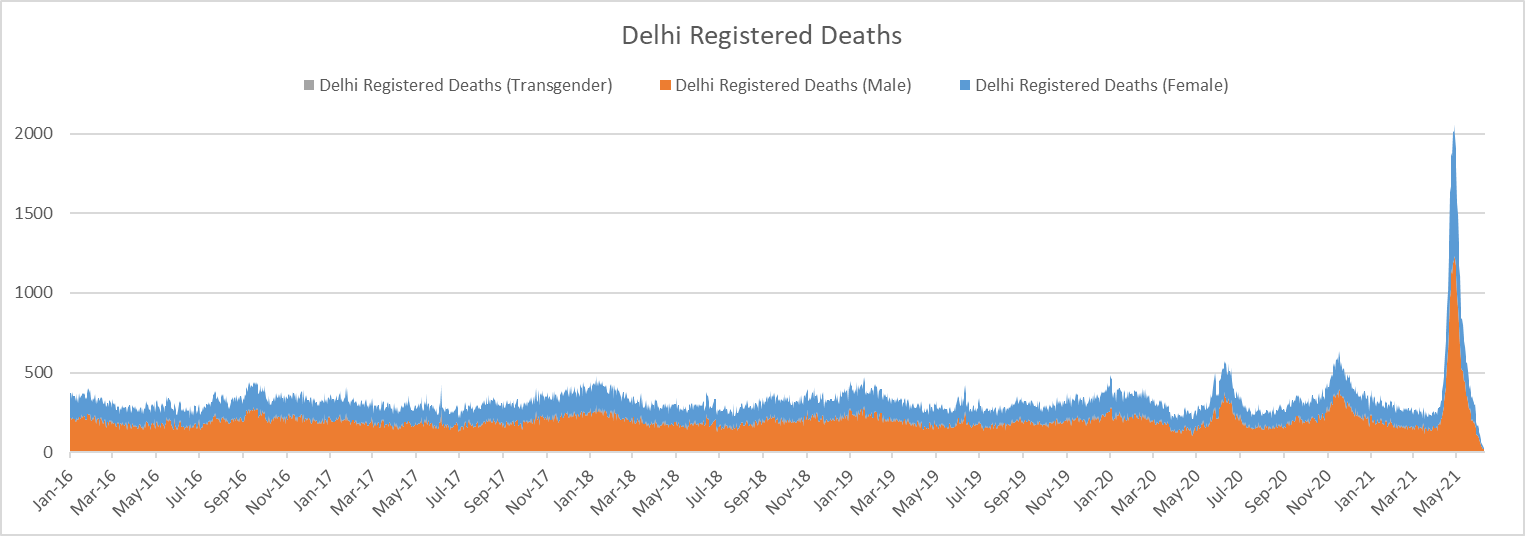 Delhi Death Registrations 2016-Present