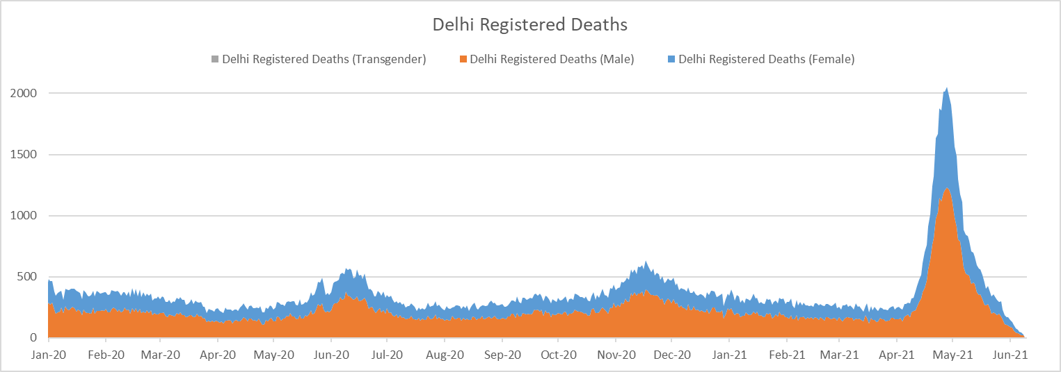 Delhi Death Registrations 2020-2021
