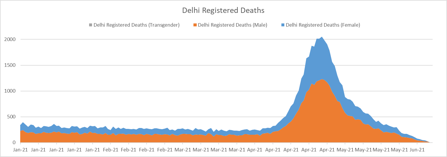 Delhi Death Registrations 2021-Present