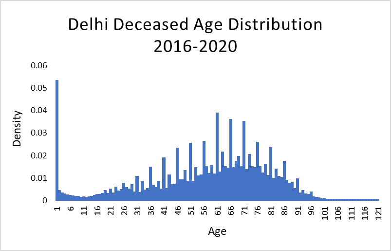 Delhi Death Registrations Breakdown By Age