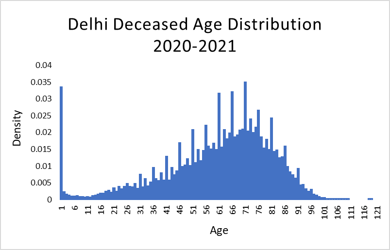 Delhi Death Registrations Breakdown By Age