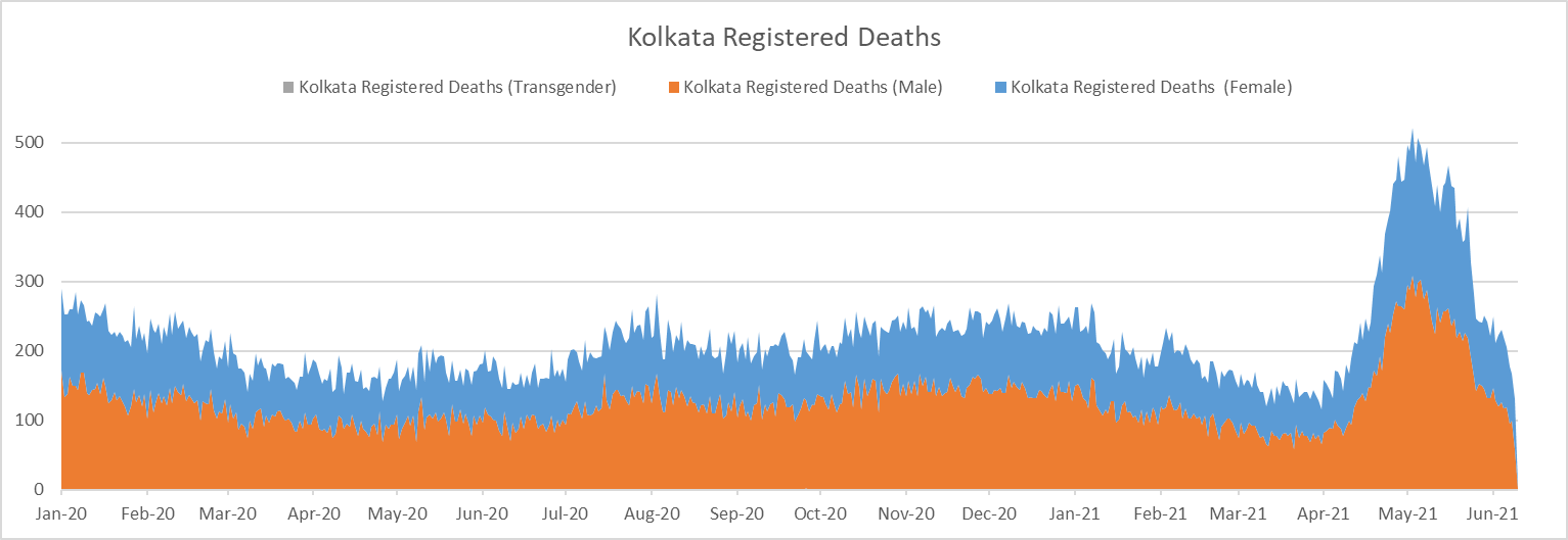 Kolkata Death Registrations 2016-Present